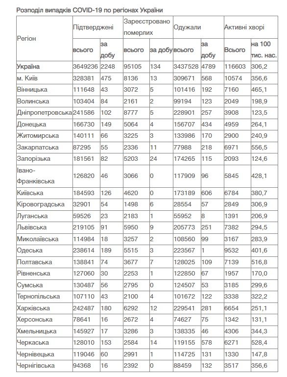 В Украине за сутки более 2 тысяч новых случаев COVID-19: ситуация по областям 2