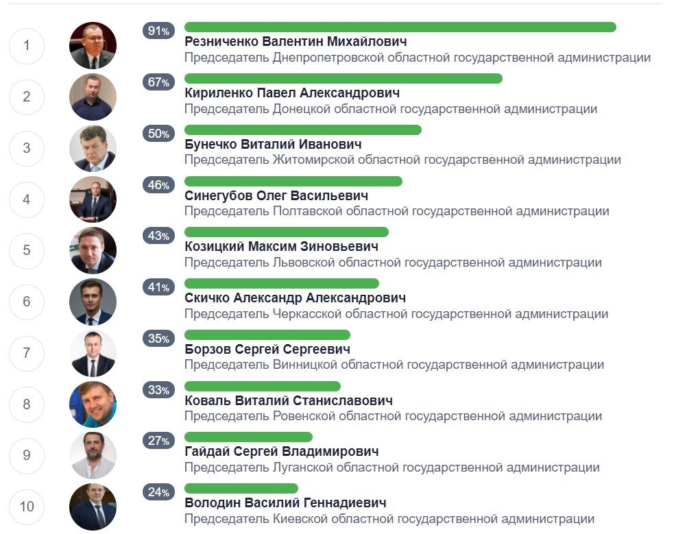 Рейтинг губернаторів в Україні: хто найвідповідальніший 1