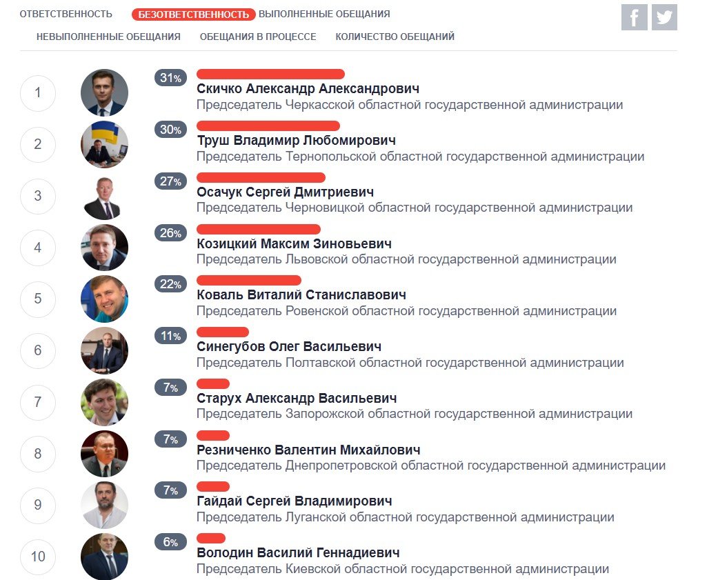 Рейтинг губернаторів в Україні: хто найвідповідальніший 2