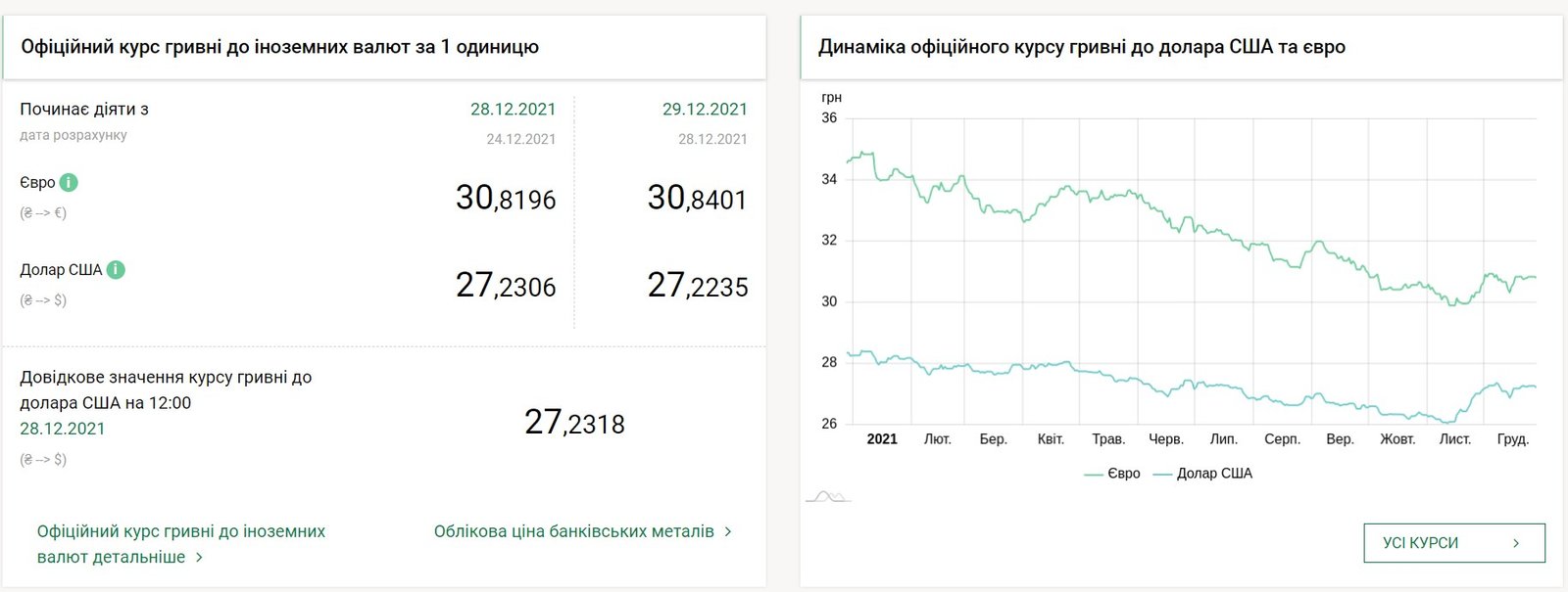 Долар упав у ціні, що з євро: курс валют на 29 грудня в Україні 1