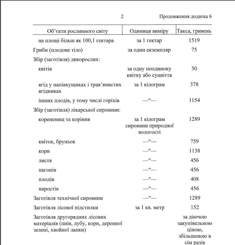 В Украине будут штрафовать за сбор грибов, орехов и ягод: на сколько 1