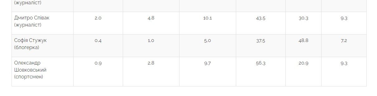 Сколько украинцев готовы проголосовать за Винника, Гордона и Полякову на выборах Президента 2