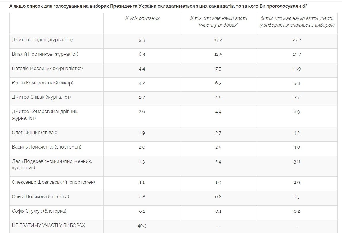 Сколько украинцев готовы проголосовать за Винника, Гордона и Полякову на выборах Президента 3