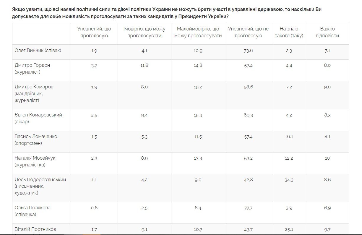 Сколько украинцев готовы проголосовать за Винника, Гордона и Полякову на выборах Президента 1