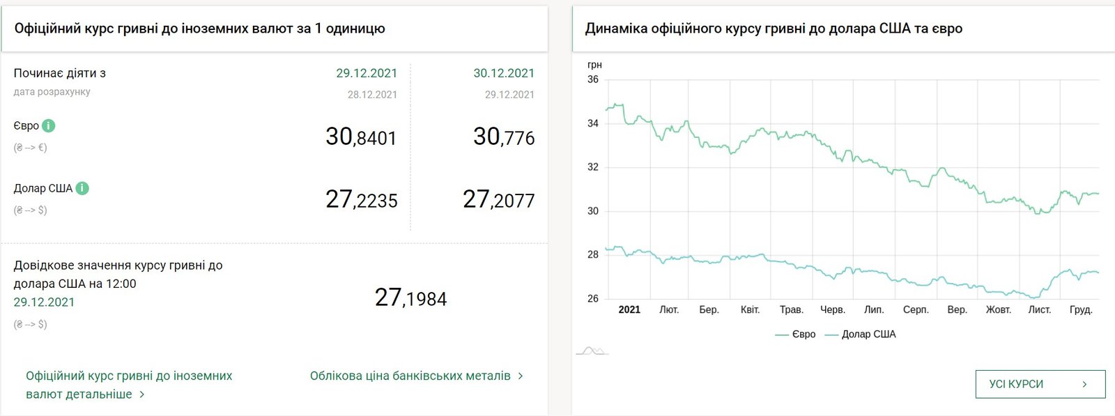 Евро упал в цене, что с долларом: курс валют на 30 декабря в Украине 1