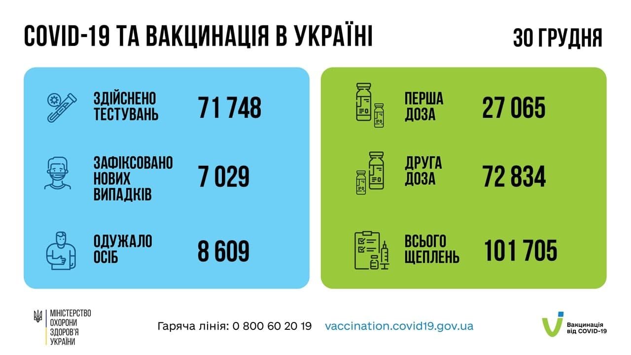 В Україні за добу 7 029 нових випадків COVID-19 1