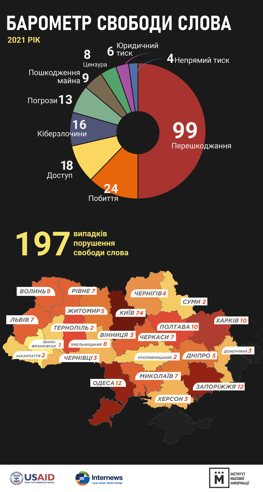 В Украине за год 145 раз нападали на журналистов 1