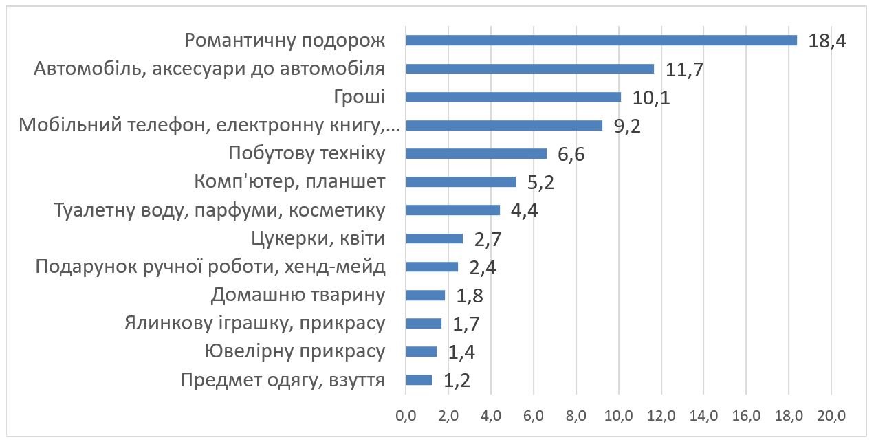 Какой подарок хотели бы получить украинцы на Новый год: результаты опроса 1