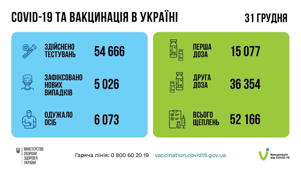 В Украине за сутки 5 026 новых случаев COVID-19 1
