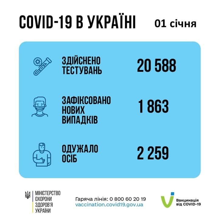 В Україні за добу 1 863 нових випадків COVID-19 1