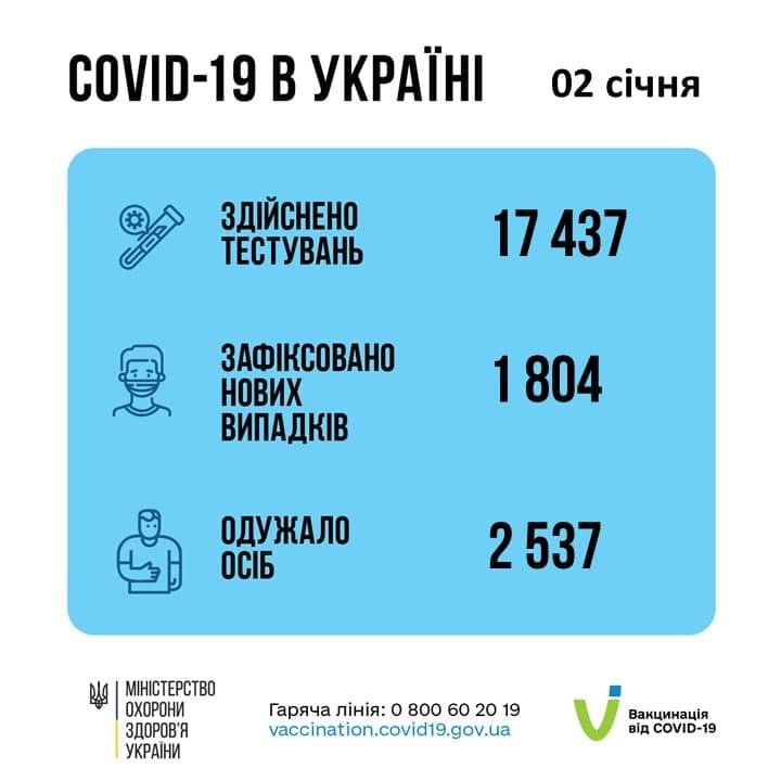 В Україні за добу майже 2 тисячі нових випадків COVID-19: ситуація в регіонах 1