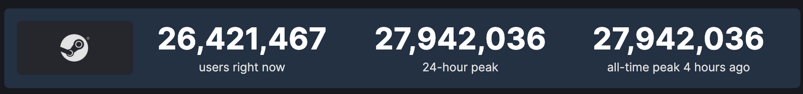 Steam обновил собственный рекорд по одновременному онлайну геймеров 1