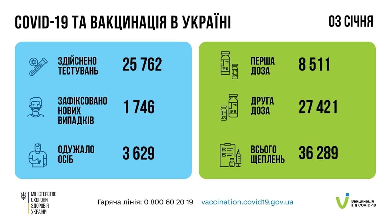 В Украине за сутки почти 2 тысячи новых случаев COVID-19, умерли 137 человек 1