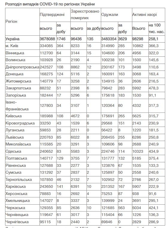 В Украине за сутки почти 2 тысячи новых случаев COVID-19, умерли 137 человек 2