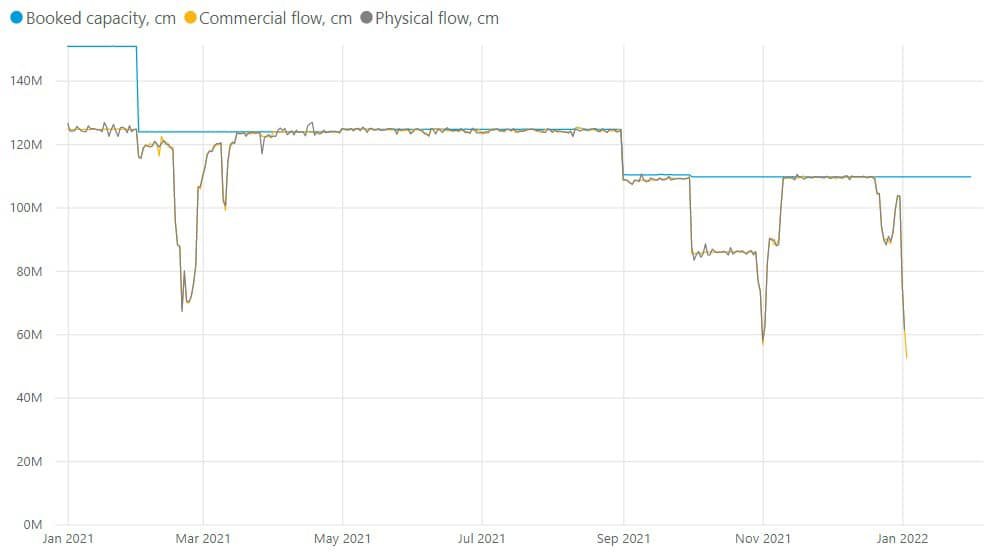 Россия резко сократила поставки газа через Украину 1