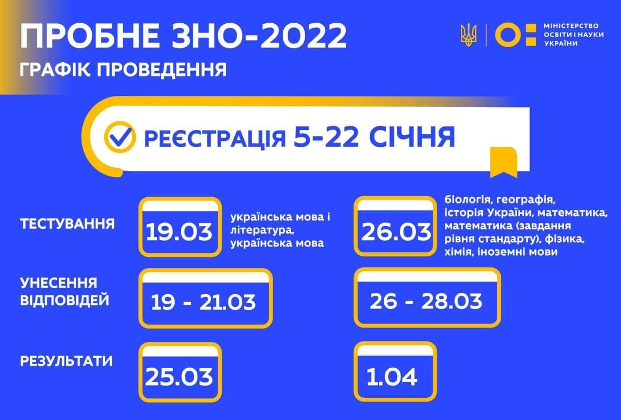 В Украине 5 января стартует регистрация на пробное ВНО 1