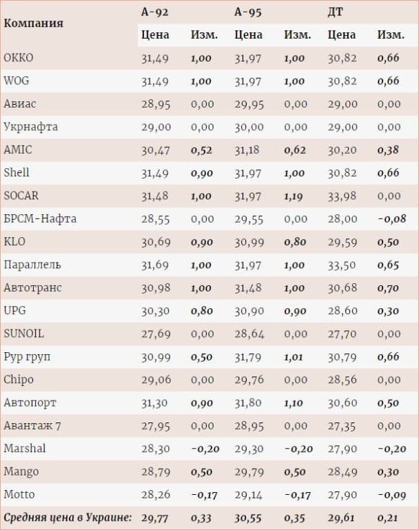 В Украине подорожал бензин: какие цены на АЗС 1