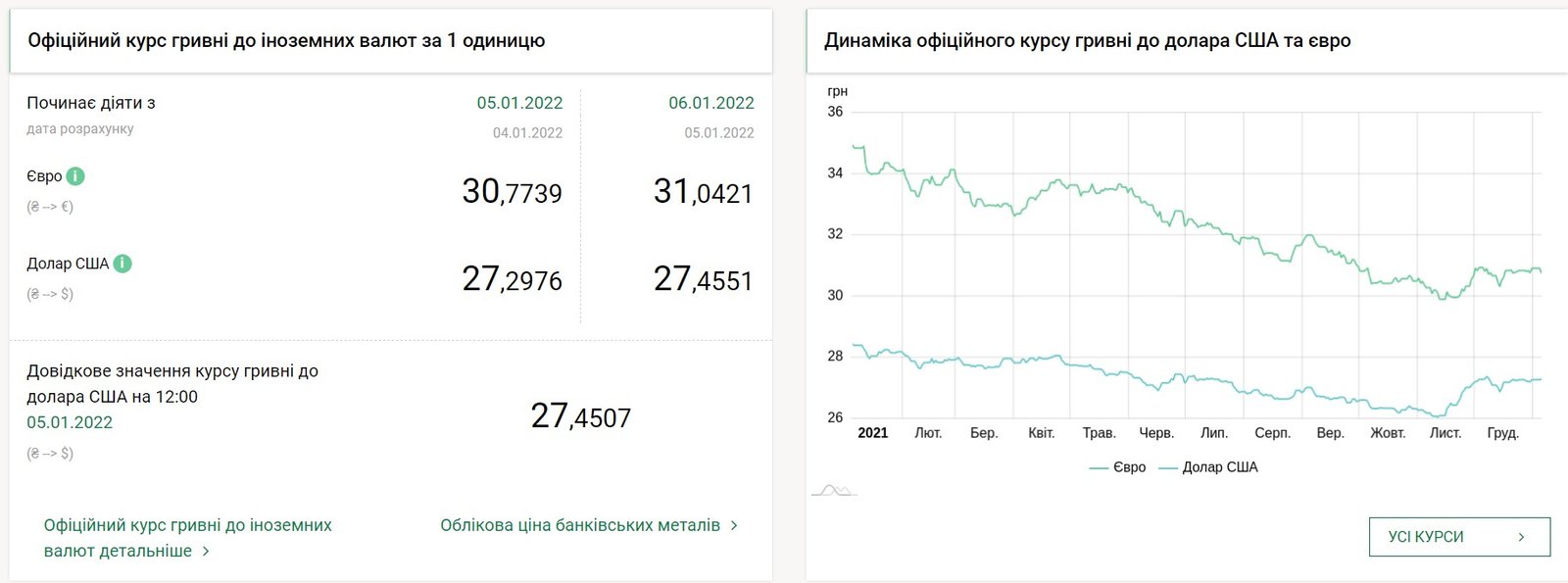 Долар подорожчав, що з євро: курс валют на 6 січня в Україні 1
