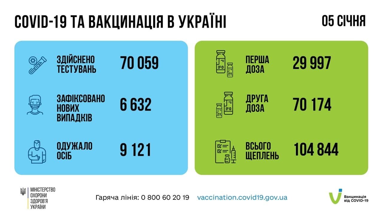 В Украине за сутки 6 632 новых случаев COVID-19 1