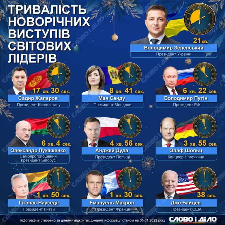 Поздравление с Новым годом Зеленского длилось дольше, чем обращения других президентов 1