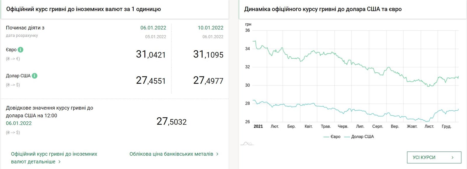 Евро вырос в цене, что с долларом: курс валют на 10 января в Украине 1