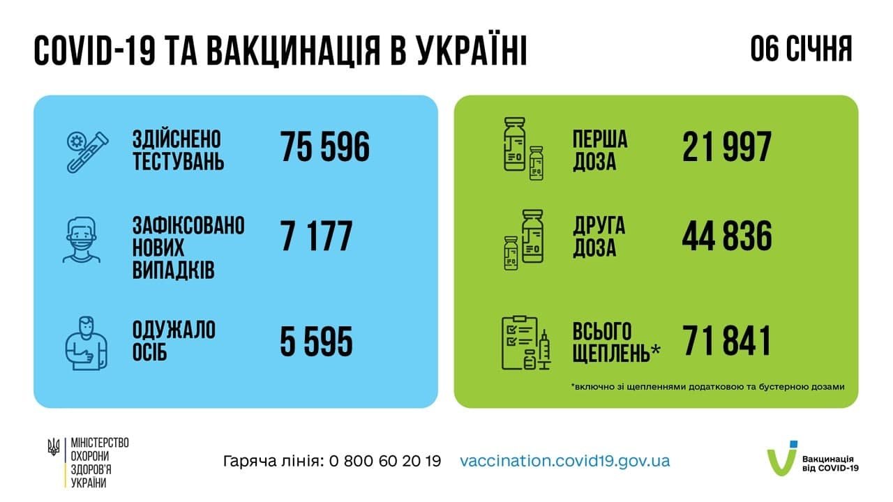 В Украине за сутки 7 177 новых случаев COVID-19 1