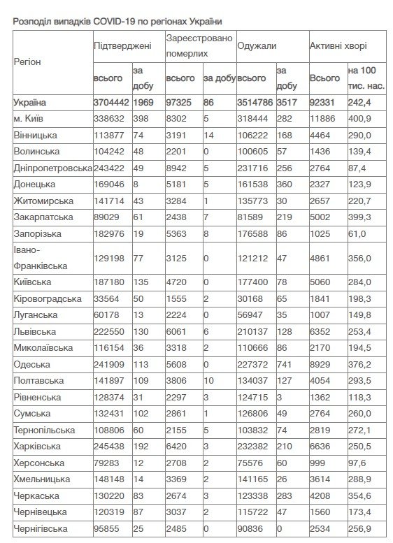 В Украине за сутки почти 2 тысячи новых случаев COVID-19: ситуация по областям 2