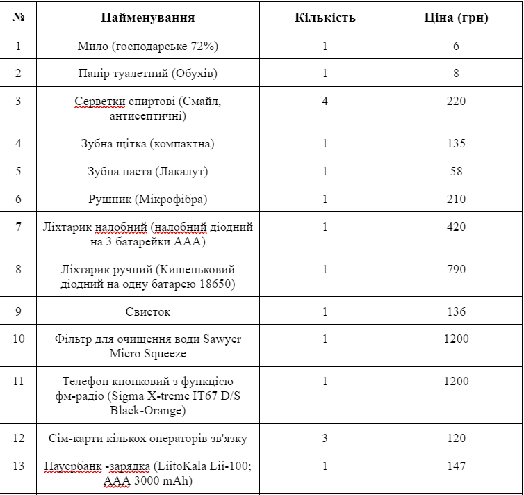 «Тривожна валізка»: що брати і скільки це коштує 3