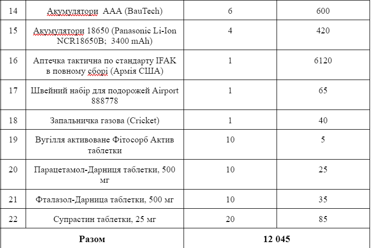 «Тривожна валізка»: що брати і скільки це коштує 4