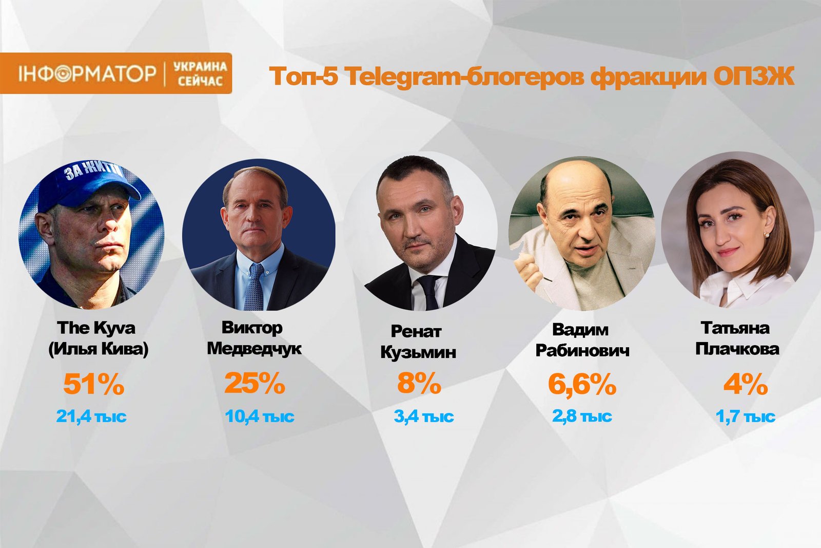 Кива, Медведчук та інші: топ-5 Telegram-блогерів фракції «ОПЗЖ» 1