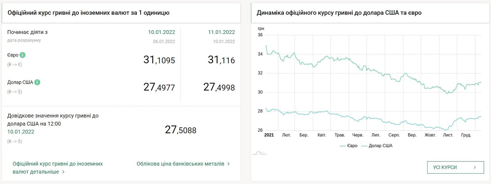 Доллар держит позицию, что с евро: курс валют на 11 января в Украине 1