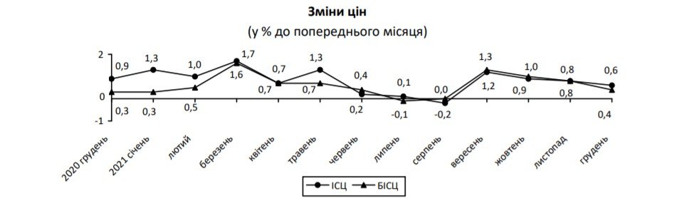 Продукти, житло, одяг та проїзд: як змінювалися ціни в Україні за рік 1