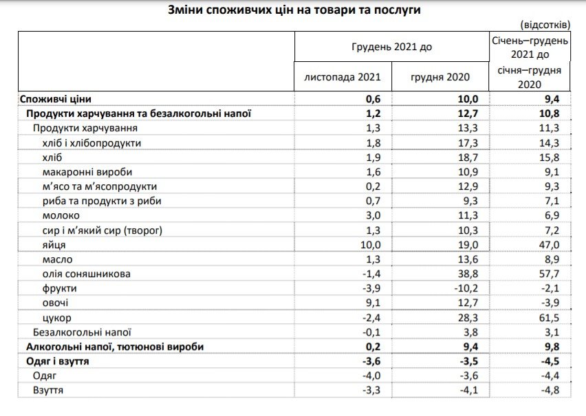 Продукти, житло, одяг та проїзд: як змінювалися ціни в Україні за рік 2