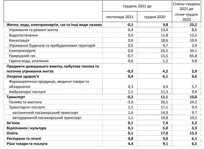 Продукти, житло, одяг та проїзд: як змінювалися ціни в Україні за рік 3