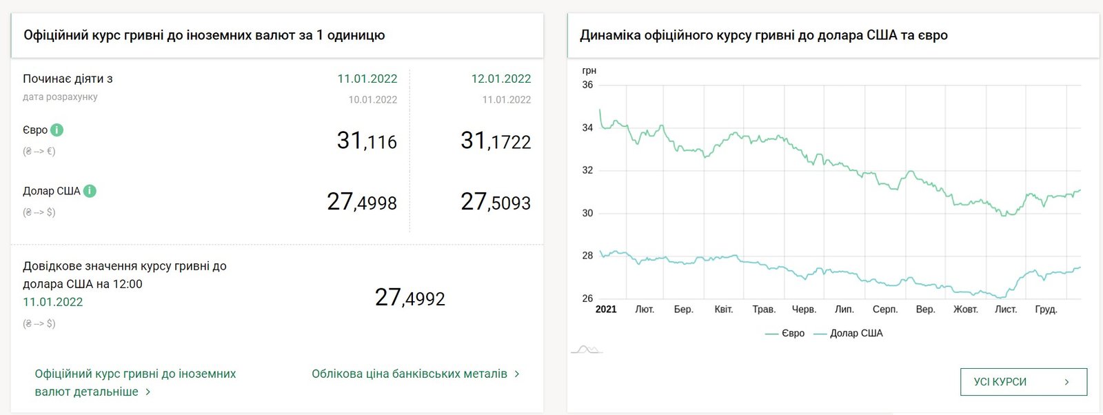 Евро снова вырос в цене, что с долларом: курс валют на 12 января в Украине 1