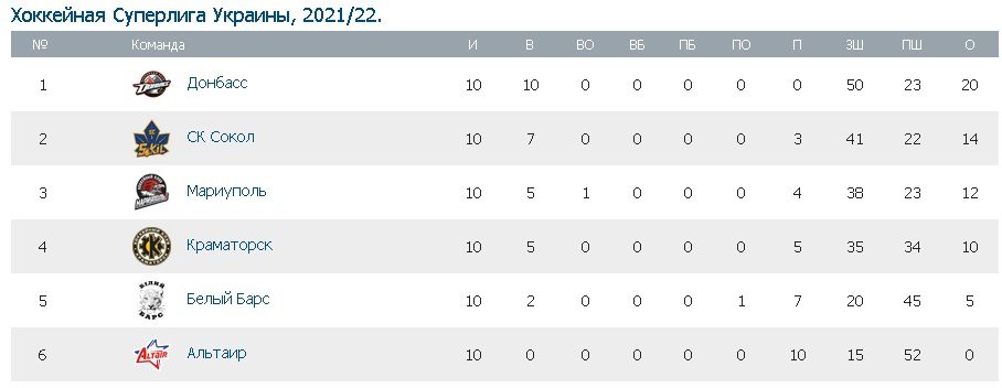 Турнирная таблица