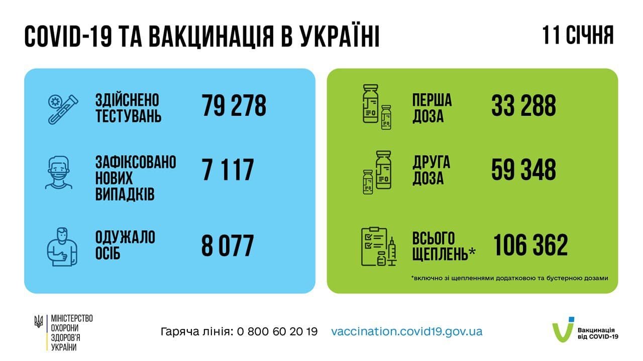 В Украине за сутки 7 117 новых случаев COVID-19 1