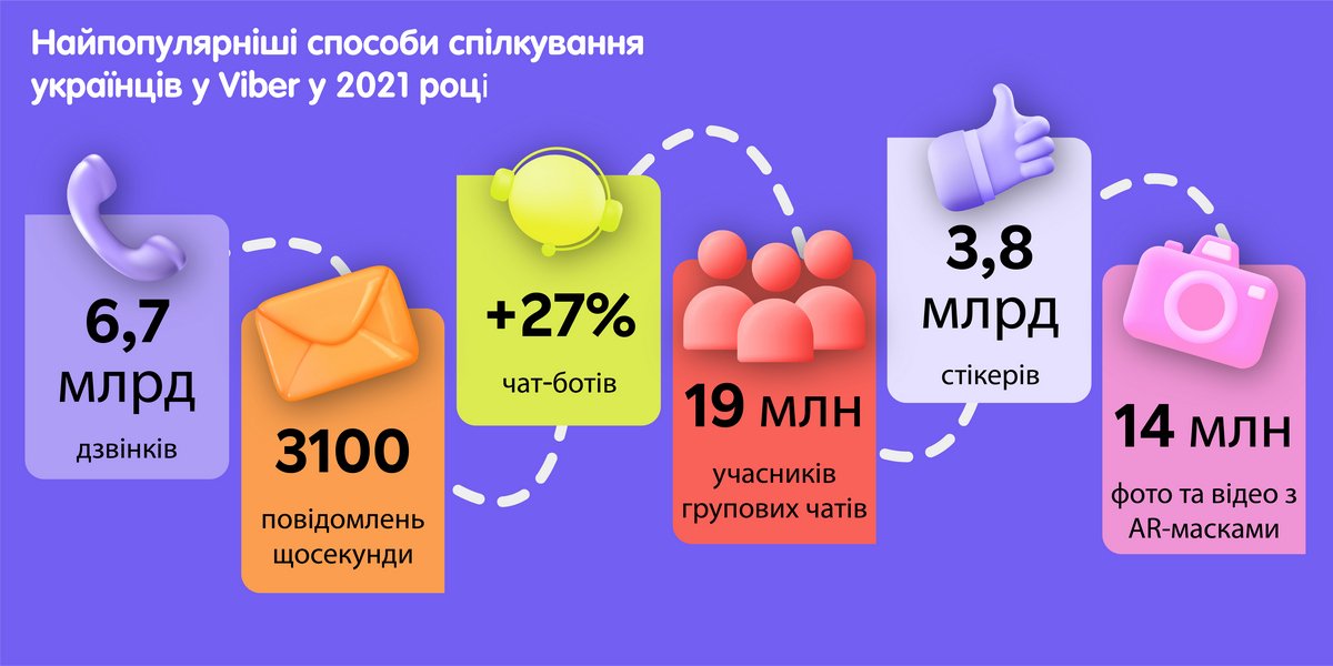 Як українці користувались Viber у 2021 році