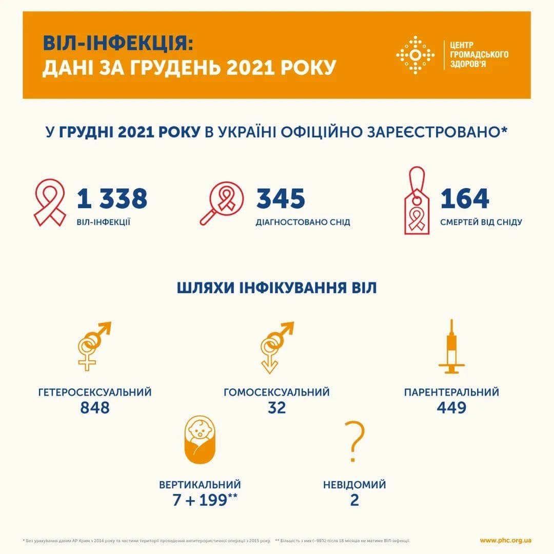 Ситуация с ВИЧ в Украине: сколько человек заболели в декабре 1