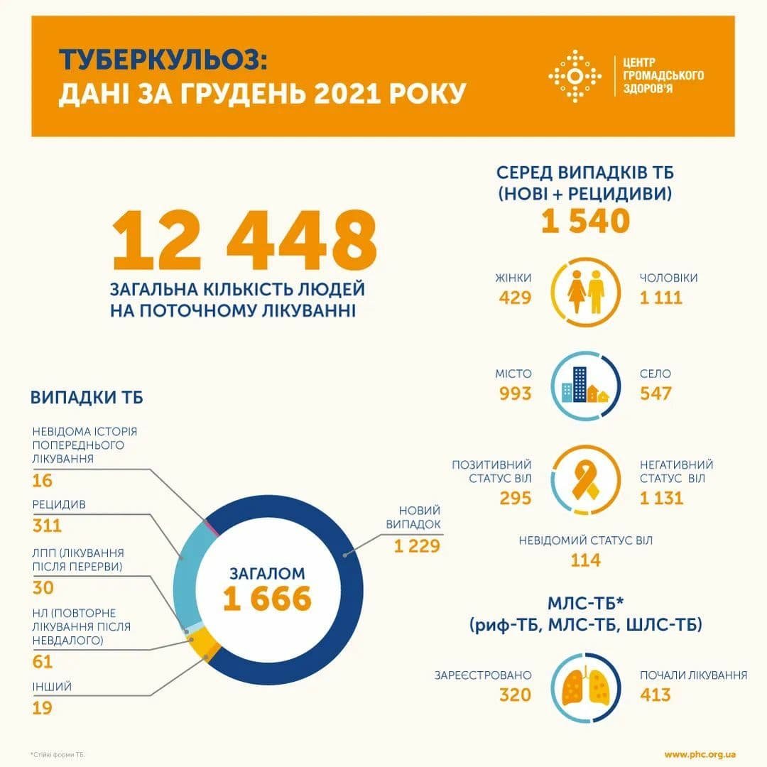 В Украине за месяц туберкулёзом заболели почти 2 тысячи человек: статистика за декабрь 1