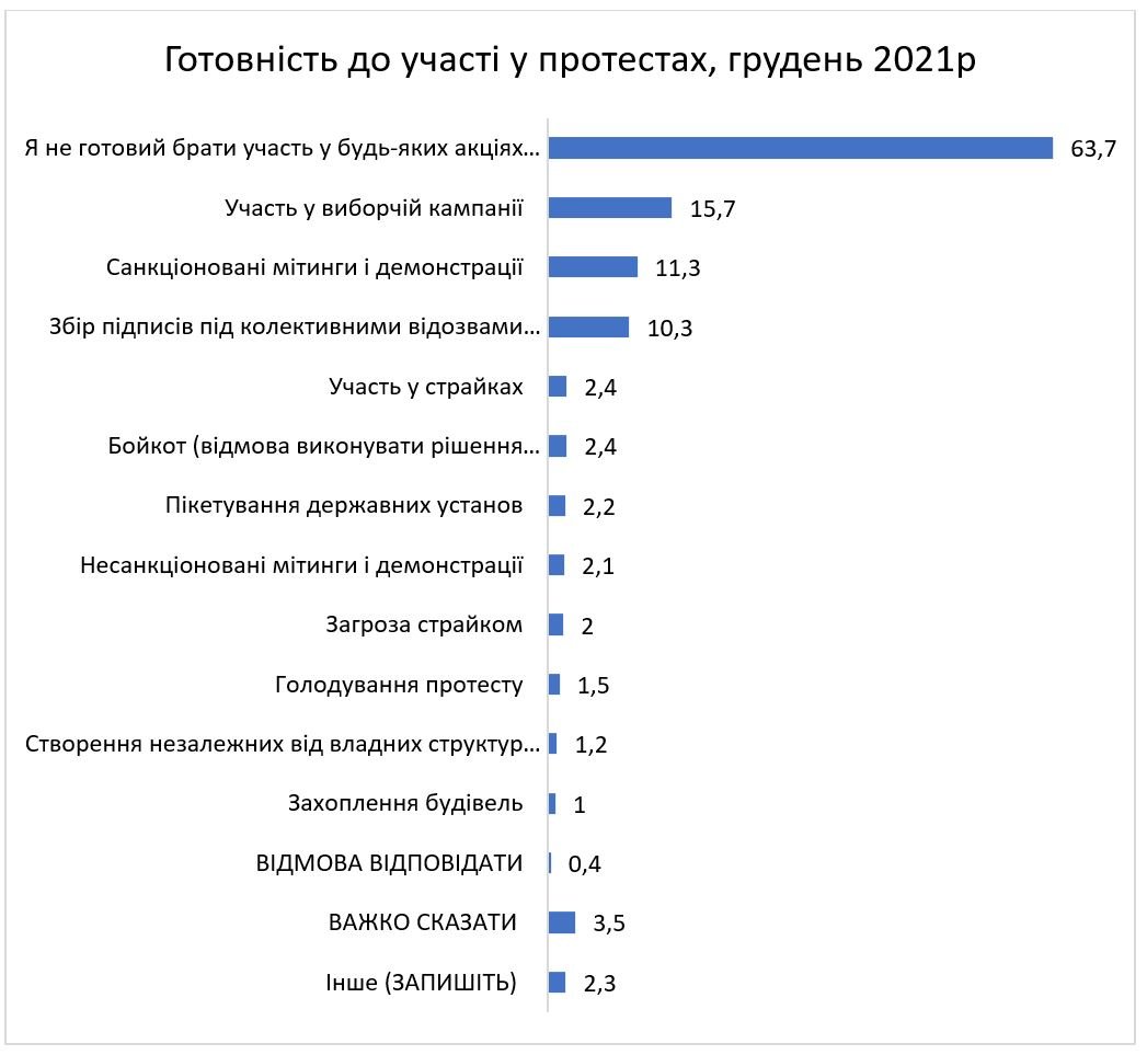 Чи виходитимуть українці на протести - результати опитування 1