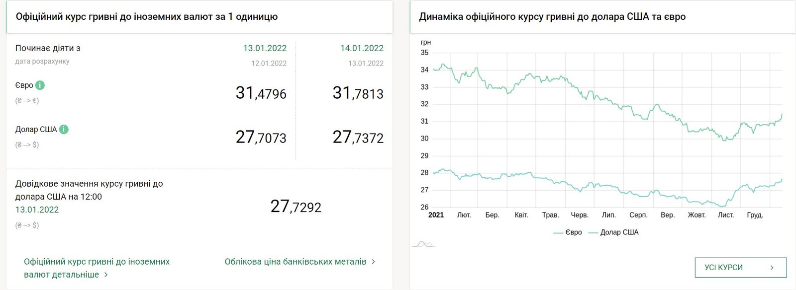 Цена евро поднялась ещё больше, что с долларом: курс валют на 14 января в Украине 1