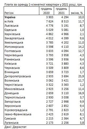 В Україні у 2021 році здорожчала оренда квартир 1