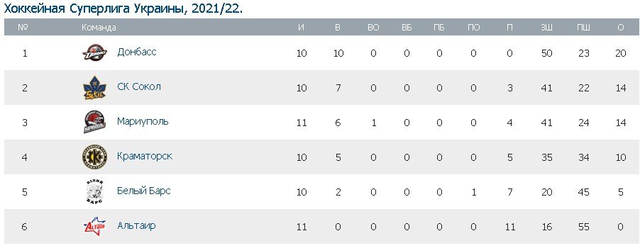 Турнирная таблица