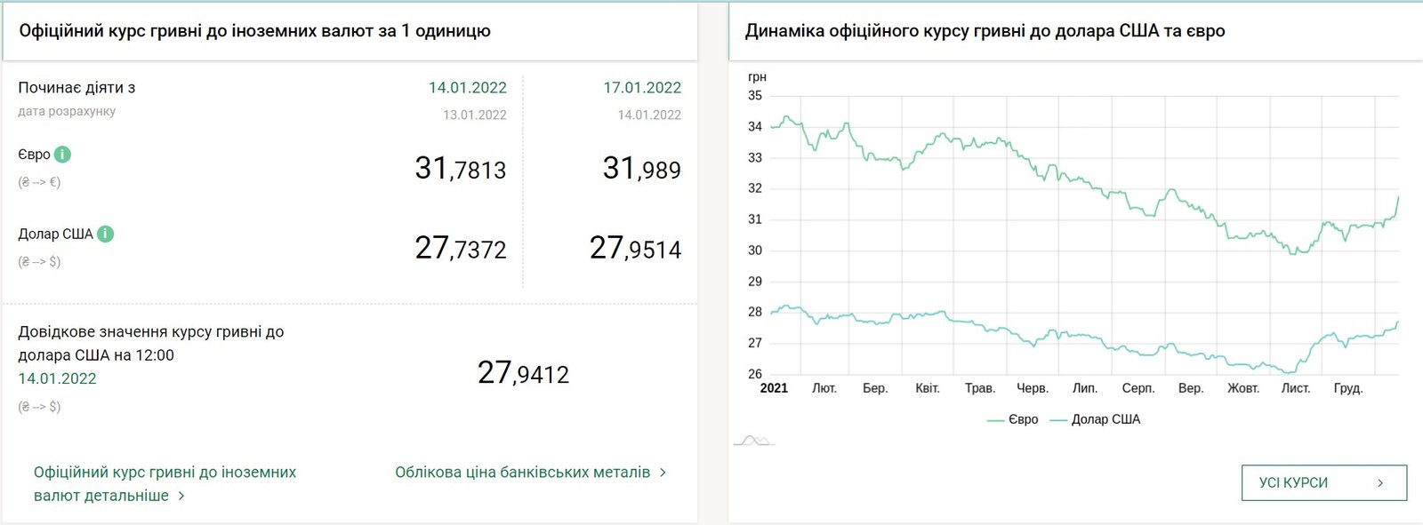 Доллар растет, что с евро: курс валют на 17 января в Украине 1