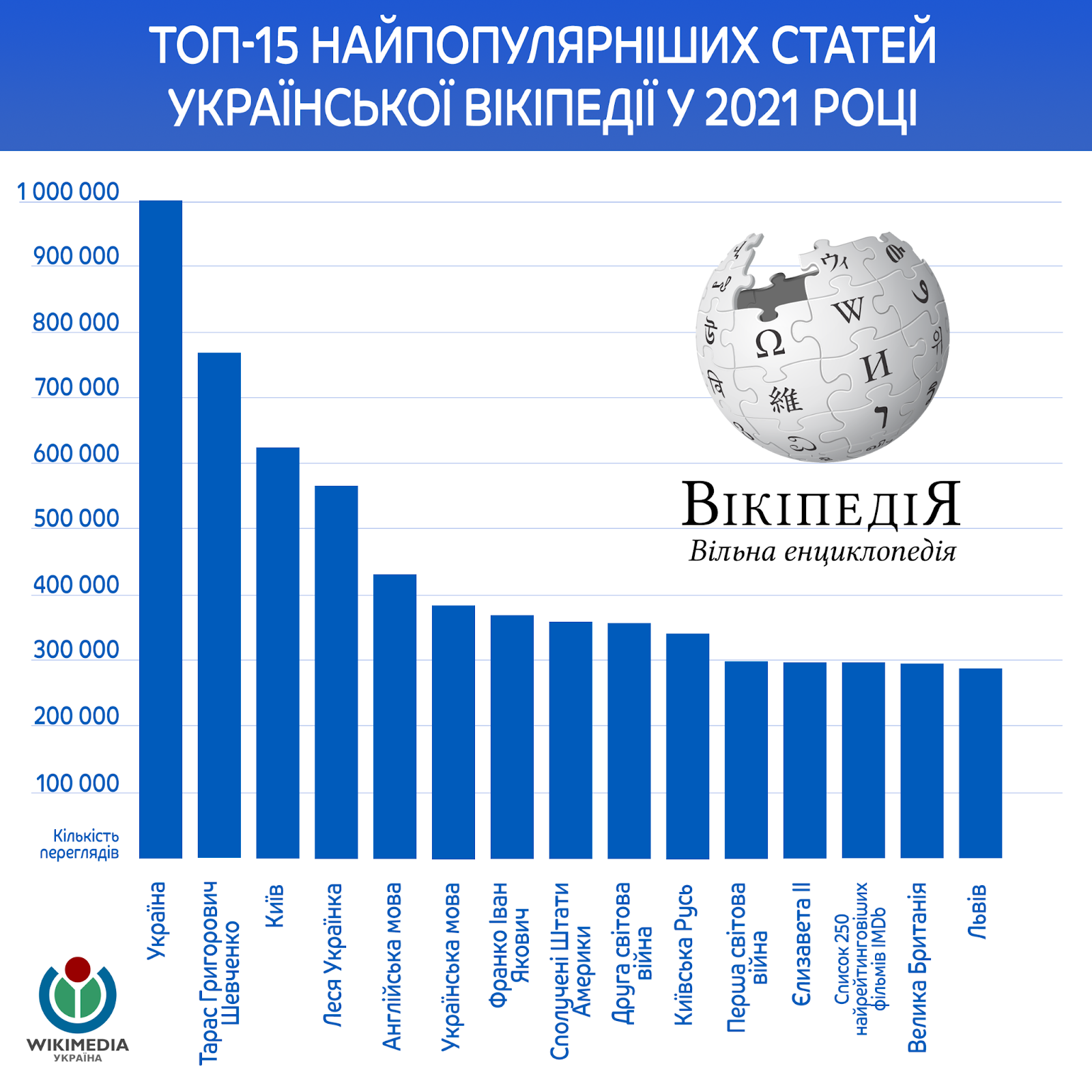 Що шукали українці у 2021 році у Вікіпедії 1