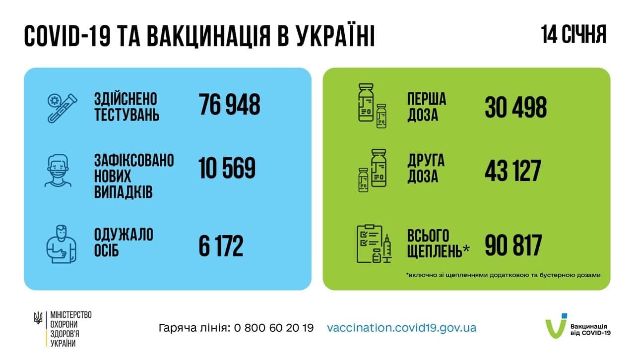 В Україні за добу 10 569 нових випадків COVID-19 1