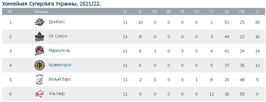 Турнирная таблица