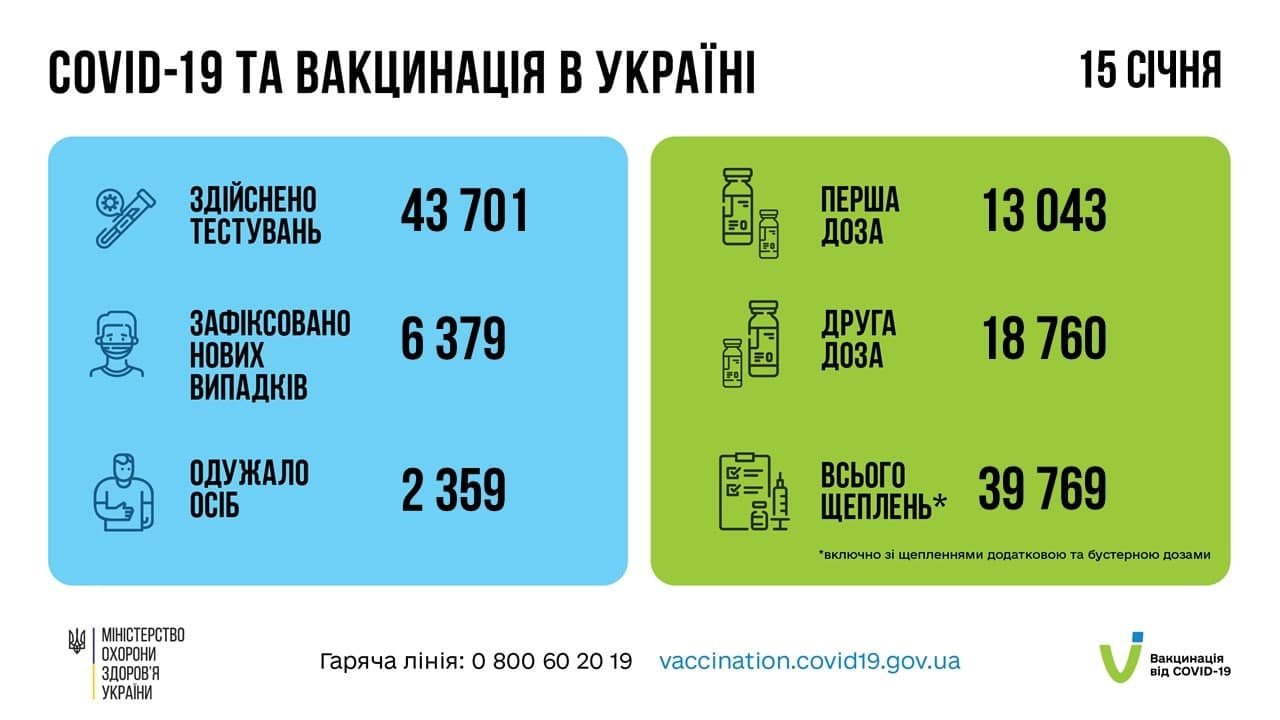 В Украине за сутки 6 379 новых случаев COVID-19 1