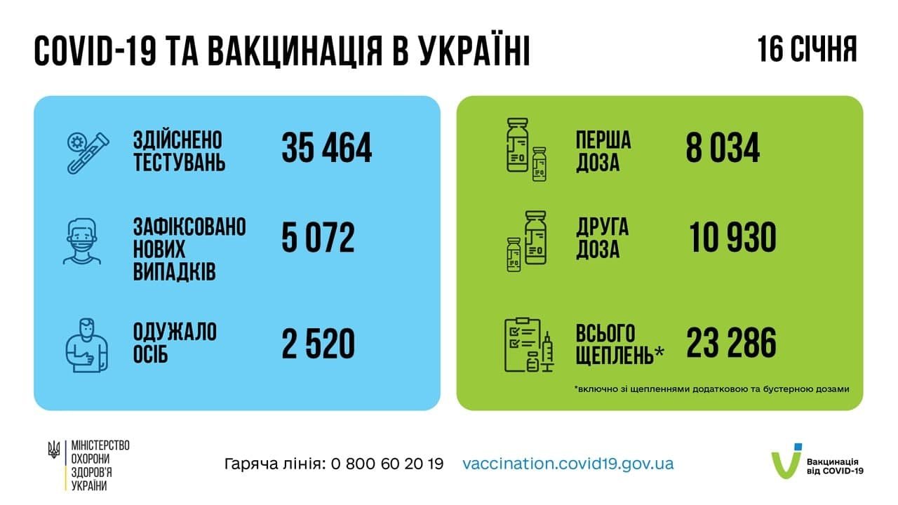В Украине за сутки больше 5 тысяч новых случаев коронавируса: ситуация по областям 1